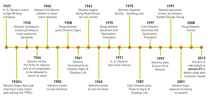 Visual timeline of key events in the Stevens E3 history